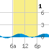Pumpkin Key tide chart for Sunday, March 1, 2026