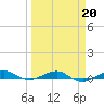 Pumpkin Key tide chart for Friday, March 20, 2026