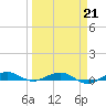 Pumpkin Key tide chart for Saturday, March 21, 2026