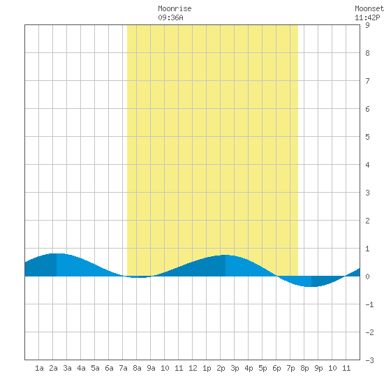 Pumpkin Key tide chart for Sunday, March 22, 2026