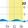 Pumpkin Key tide chart for Sunday, March 22, 2026