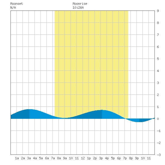 Pumpkin Key tide chart for Monday, March 23, 2026