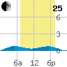 Pumpkin Key tide chart for Wednesday, March 25, 2026