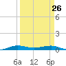 Pumpkin Key tide chart for Thursday, March 26, 2026