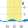 Pumpkin Key tide chart for Monday, March 2, 2026