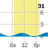 Pumpkin Key tide chart for Tuesday, March 31, 2026