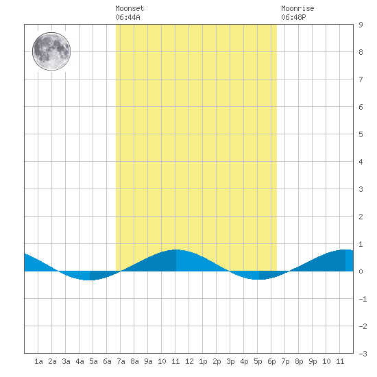Pumpkin Key tide chart for Tuesday, March 3, 2026