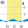 Pumpkin Key tide chart for Tuesday, March 3, 2026