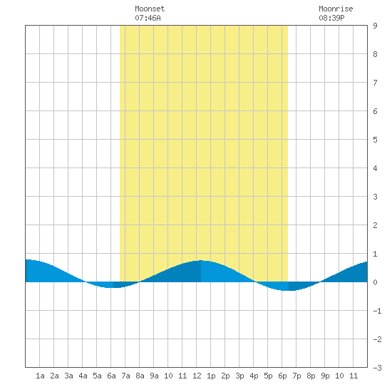 Pumpkin Key tide chart for Thursday, March 5, 2026