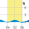 Pumpkin Key tide chart for Thursday, March 5, 2026