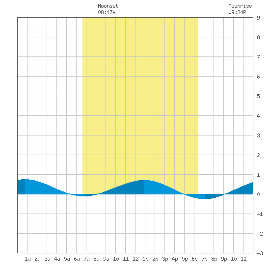 Pumpkin Key tide chart for Friday, March 6, 2026