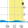 Pumpkin Key tide chart for Sunday, March 8, 2026