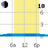 Pumpkin Key tide chart for Friday, April 10, 2026
