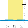 Pumpkin Key tide chart for Saturday, April 11, 2026