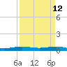 Pumpkin Key tide chart for Sunday, April 12, 2026
