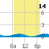Pumpkin Key tide chart for Tuesday, April 14, 2026