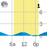 Pumpkin Key tide chart for Wednesday, April 1, 2026