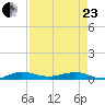 Pumpkin Key tide chart for Thursday, April 23, 2026