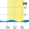 Pumpkin Key tide chart for Tuesday, April 28, 2026