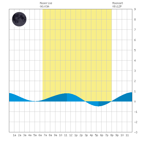 Pumpkin Key tide chart for Saturday, May 16, 2026