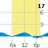 Pumpkin Key tide chart for Sunday, May 17, 2026
