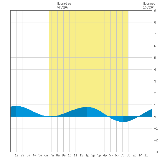 Pumpkin Key tide chart for Monday, May 18, 2026