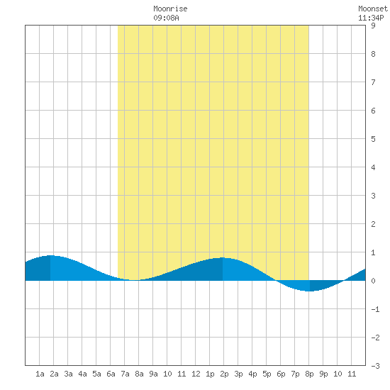 Pumpkin Key tide chart for Tuesday, May 19, 2026