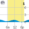 Pumpkin Key tide chart for Friday, May 1, 2026
