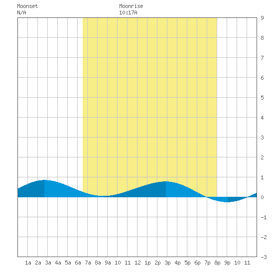 Pumpkin Key tide chart for Wednesday, May 20, 2026