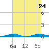 Pumpkin Key tide chart for Sunday, May 24, 2026