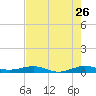 Pumpkin Key tide chart for Tuesday, May 26, 2026