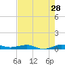 Pumpkin Key tide chart for Thursday, May 28, 2026