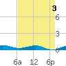 Pumpkin Key tide chart for Sunday, May 3, 2026