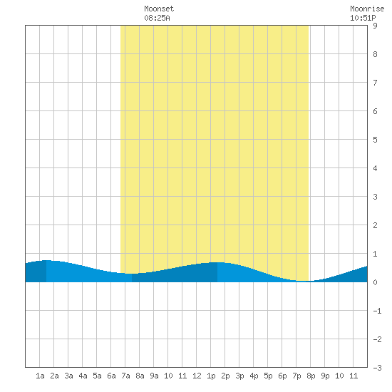 Pumpkin Key tide chart for Monday, May 4, 2026