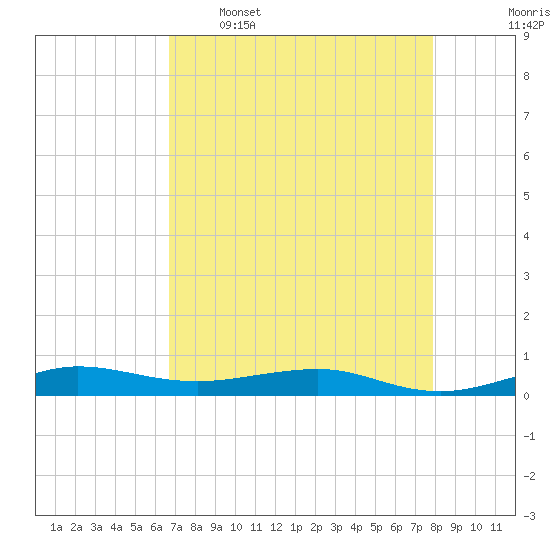Pumpkin Key tide chart for Tuesday, May 5, 2026