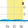 Pumpkin Key tide chart for Friday, May 8, 2026