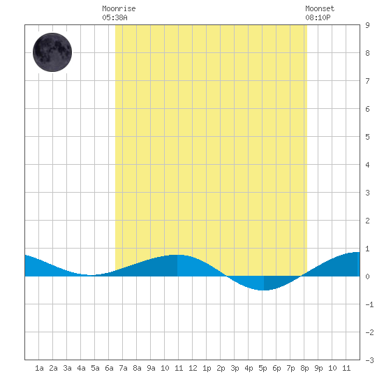 Pumpkin Key tide chart for Sunday, June 14, 2026