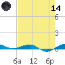 Pumpkin Key tide chart for Sunday, June 14, 2026
