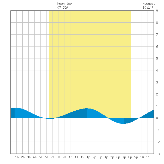 Pumpkin Key tide chart for Tuesday, June 16, 2026
