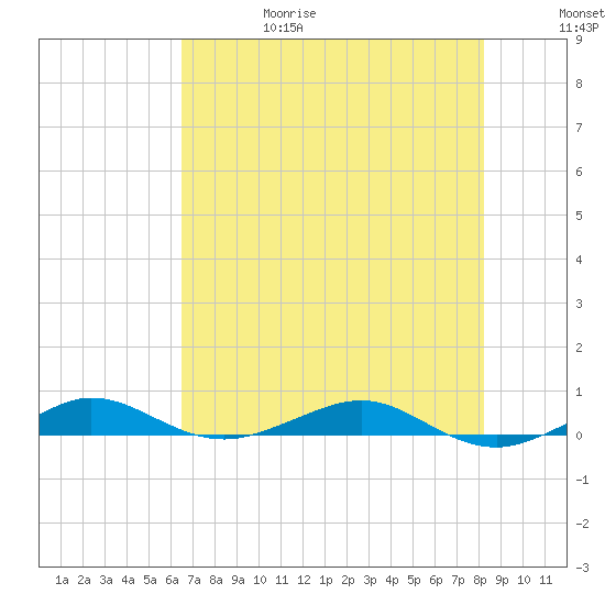 Pumpkin Key tide chart for Thursday, June 18, 2026
