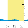 Pumpkin Key tide chart for Monday, June 1, 2026