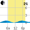Pumpkin Key tide chart for Sunday, June 21, 2026