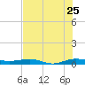 Pumpkin Key tide chart for Thursday, June 25, 2026