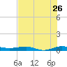 Pumpkin Key tide chart for Friday, June 26, 2026