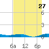 Pumpkin Key tide chart for Saturday, June 27, 2026