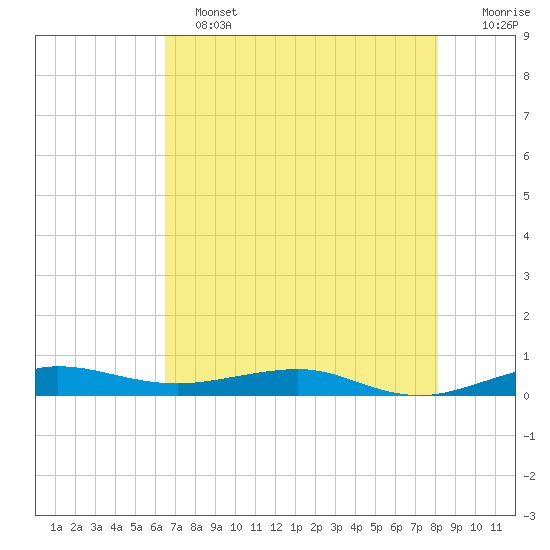 Pumpkin Key tide chart for Tuesday, June 2, 2026