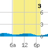 Pumpkin Key tide chart for Wednesday, June 3, 2026