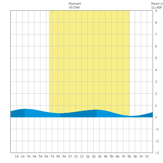 Pumpkin Key tide chart for Thursday, June 4, 2026