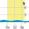 Pumpkin Key tide chart for Friday, June 5, 2026