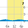 Pumpkin Key tide chart for Sunday, June 7, 2026